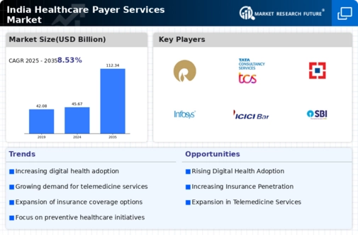 India Healthcare Payer Services Market Infographic