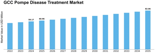 GCC Pompe Disease Treatment Market Size