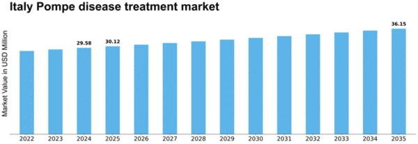 Italy Pompe Disease Treatment Market Size