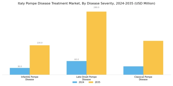 Italy Pompe Disease Treatment Market Segment Image 1