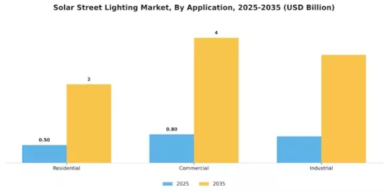 Solar Street Lighting Market Segment Image 0