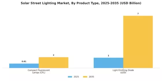 Solar Street Lighting Market Segment Image 1