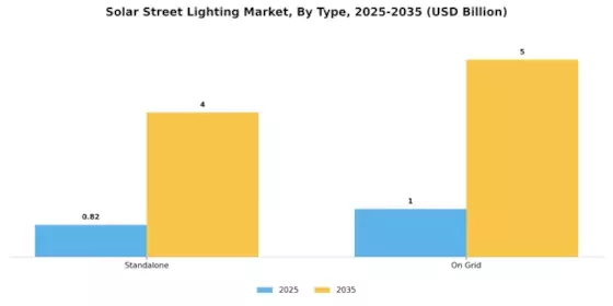 Solar Street Lighting Market Segment Image 2