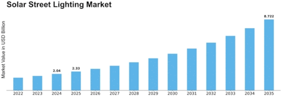 Solar Street Lighting Market Size