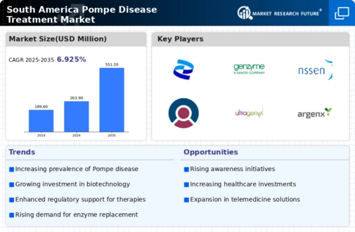 South America Pompe Disease Treatment Market Infographic