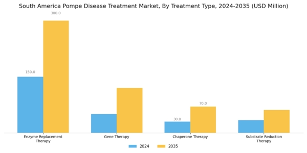 South America Pompe Disease Treatment Market Segment Image 0