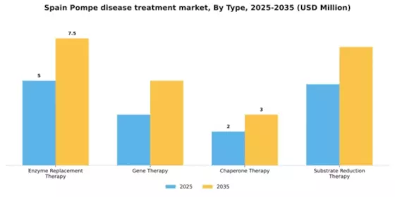 Spain Pompe Disease Treatment Market Segment Image 3
