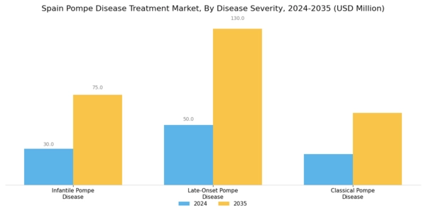 Spain Pompe Disease Treatment Market Segment Image 1