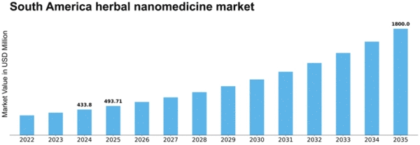 South America Herbal Nanomedicine Market Size