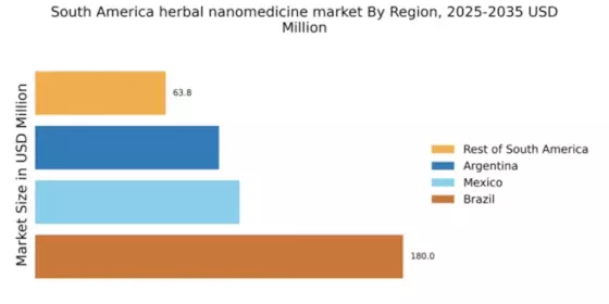 South America Herbal Nanomedicine Market Regional Image