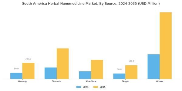 South America Herbal Nanomedicine Market Segment Image 1