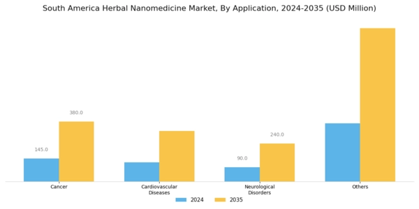 South America Herbal Nanomedicine Market Segment Image 2