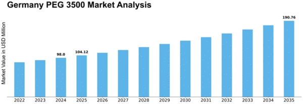 Germany PEG 3500 Market Size