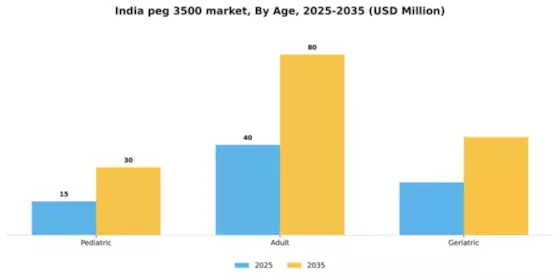 India PEG 3500 Market Segment Image 0