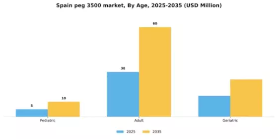 Spain PEG 3500 Market Segment Image 0