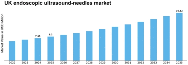 UK Endoscopic Ultrasound Needles Market Size
