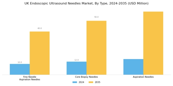 UK Endoscopic Ultrasound Needles Market Segment Image 0