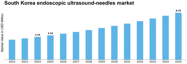 South Korea Endoscopic Ultrasound Needles Market Size