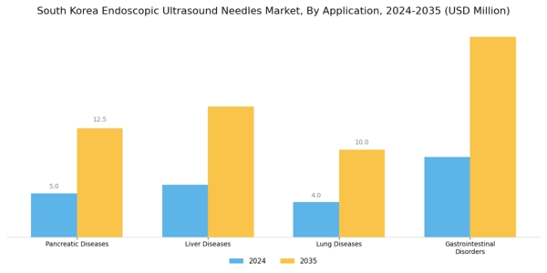 South Korea Endoscopic Ultrasound Needles Market Segment Image 1