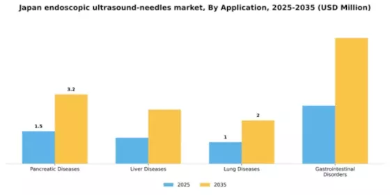 Japan Endoscopic Ultrasound Needles Market Segment Image 0