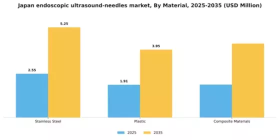 Japan Endoscopic Ultrasound Needles Market Segment Image 2