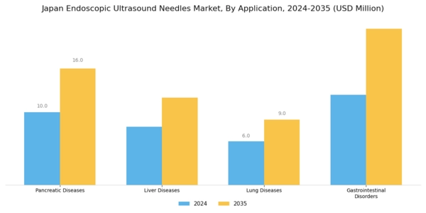 Japan Endoscopic Ultrasound Needles Market Segment Image 1