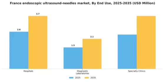 France Endoscopic Ultrasound Needles Market Segment Image 1