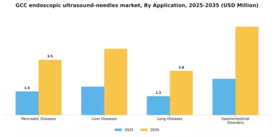 GCC Endoscopic Ultrasound Needles Market Segment Image 0