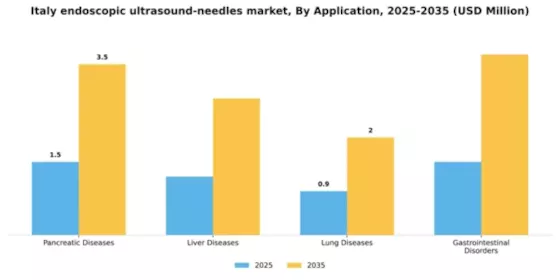 Italy Endoscopic Ultrasound Needles Market Segment Image 0