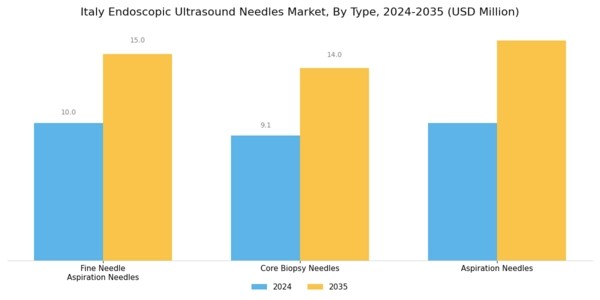 Italy Endoscopic Ultrasound Needles Market Segment Image 0