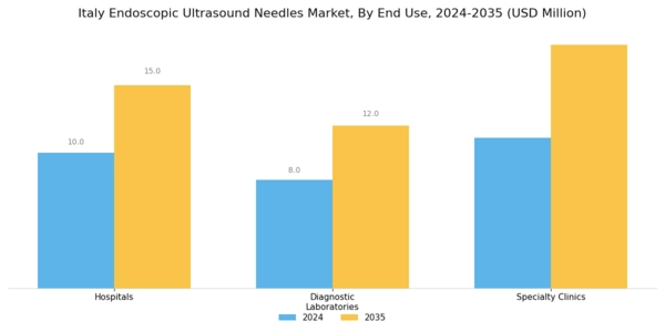 Italy Endoscopic Ultrasound Needles Market Segment Image 2