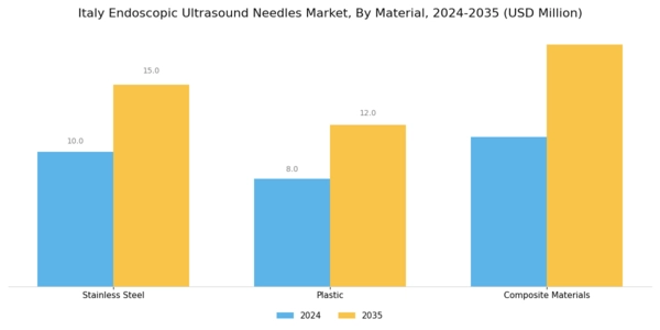 Italy Endoscopic Ultrasound Needles Market Segment Image 3