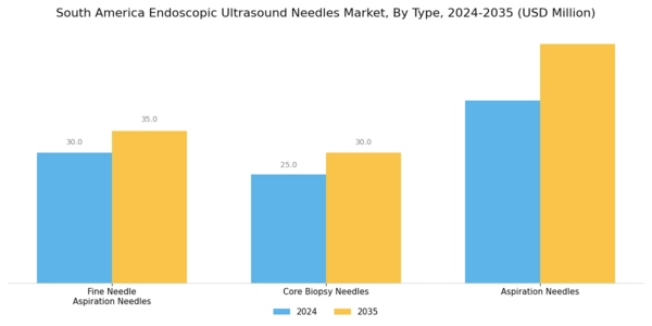 South America Endoscopic Ultrasound Needles Market Segment Image 0