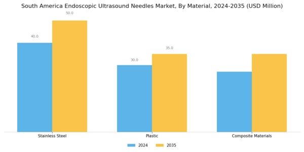 South America Endoscopic Ultrasound Needles Market Segment Image 3