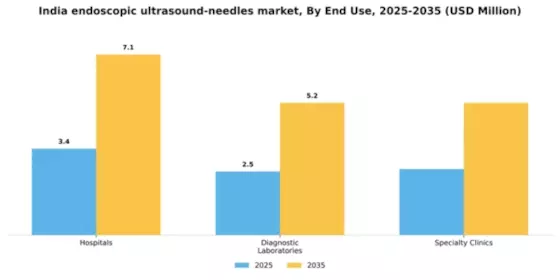 India Endoscopic Ultrasound Needles Market Segment Image 1