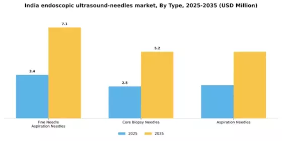 India Endoscopic Ultrasound Needles Market Segment Image 3
