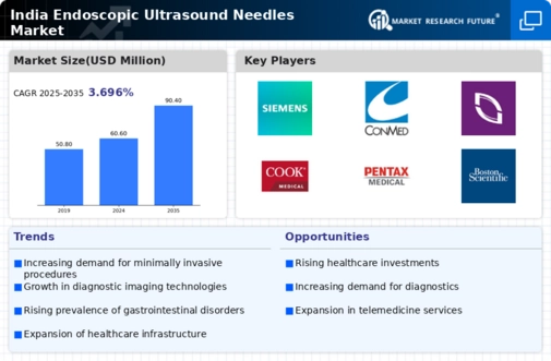 India Endoscopic Ultrasound Needles Market Infographic