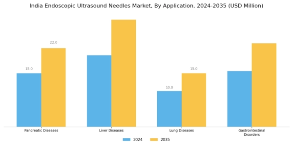 India Endoscopic Ultrasound Needles Market Segment Image 1