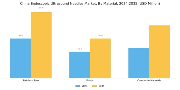 China Endoscopic Ultrasound Needles Market Segment Image 3