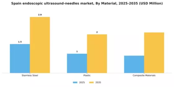 Spain Endoscopic Ultrasound Needles Market Segment Image 2