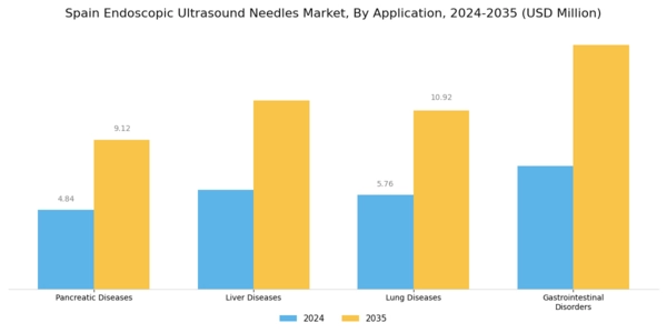 Spain Endoscopic Ultrasound Needles Market Segment Image 1