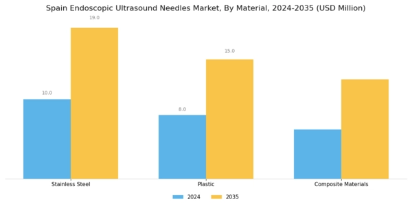 Spain Endoscopic Ultrasound Needles Market Segment Image 3