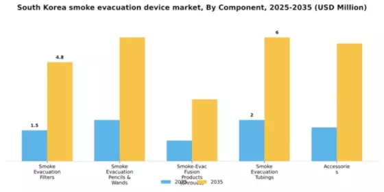 South Korea Smoke Evacuation Device Market Segment Image 0