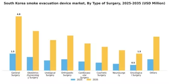 South Korea Smoke Evacuation Device Market Segment Image 3
