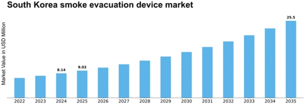 South Korea Smoke Evacuation Device Market Size