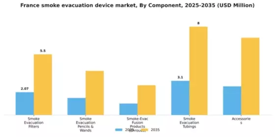 France Smoke Evacuation Device Market Segment Image 0