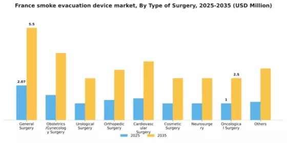 France Smoke Evacuation Device Market Segment Image 3