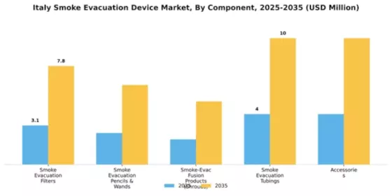 Italy Smoke Evacuation Device Market Segment Image 0