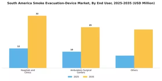South America Smoke Evacuation Device Market Segment Image 1