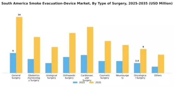 South America Smoke Evacuation Device Market Segment Image 3